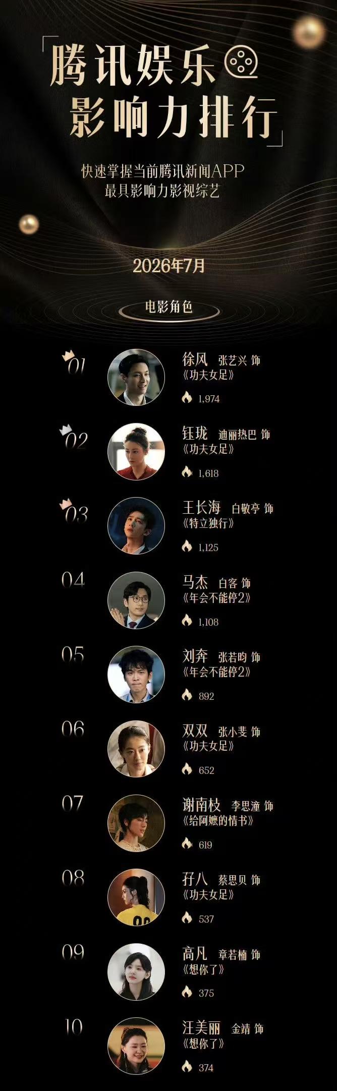 鹅厂发布七月娱乐影响力排名七月电影角色热度榜：1，徐风（张艺兴）《功夫女足》