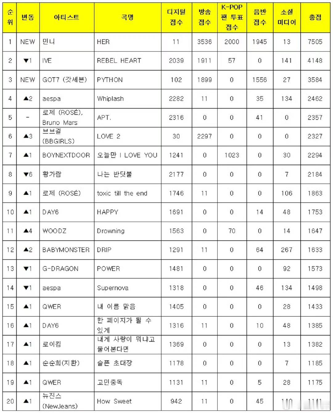 Minnie初一位恭喜米妮！继续冲🙌