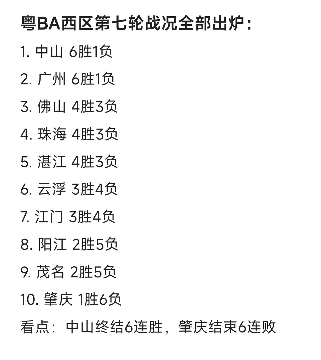 粤BA西区第七轮战况全部出炉，本轮最大的看点就是中山终结6连胜，肇庆结束6连败。
