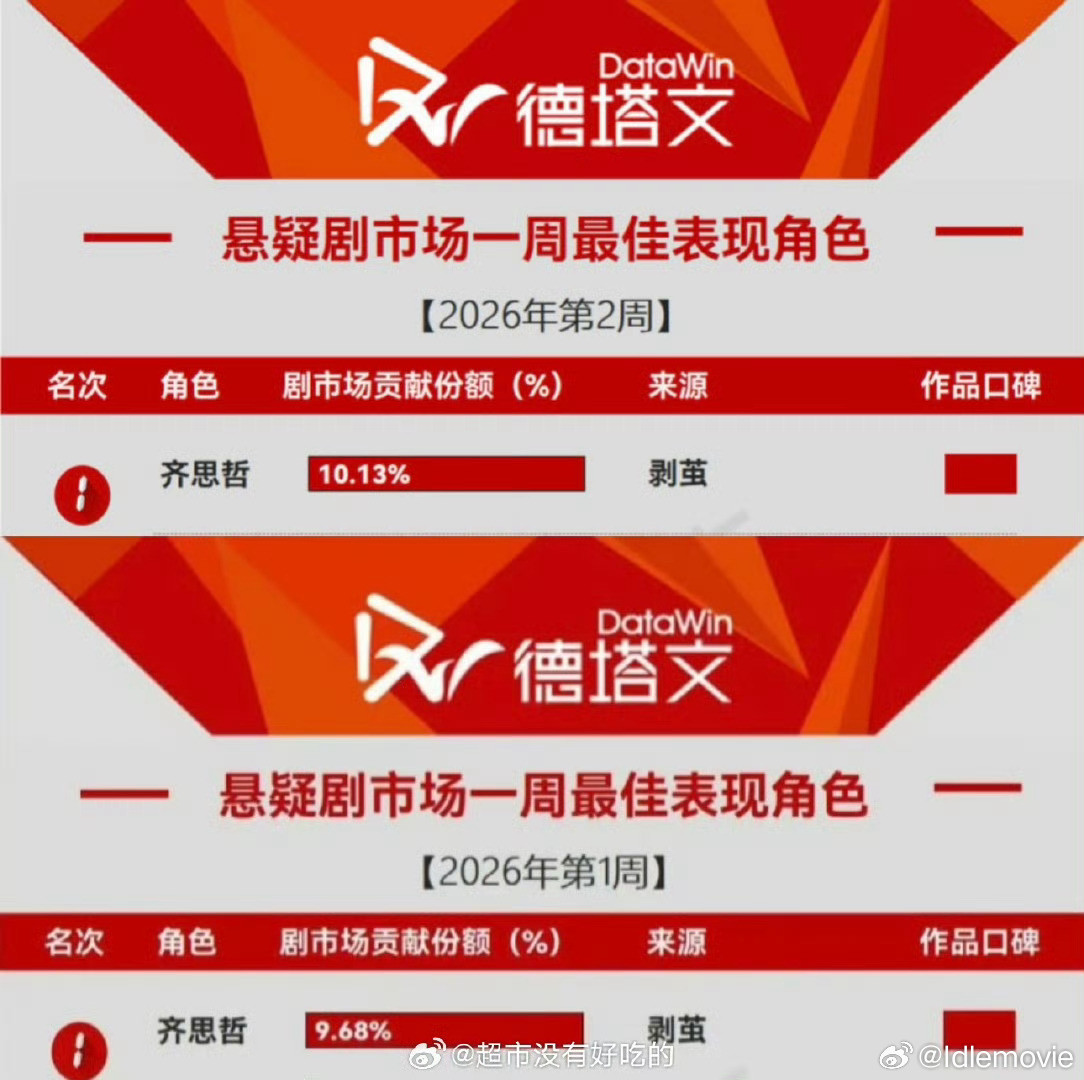 罗云熙9集演完90集内容《剥茧》不掺一点水分，扎实纯粹的本格推理，主角们几乎不吃