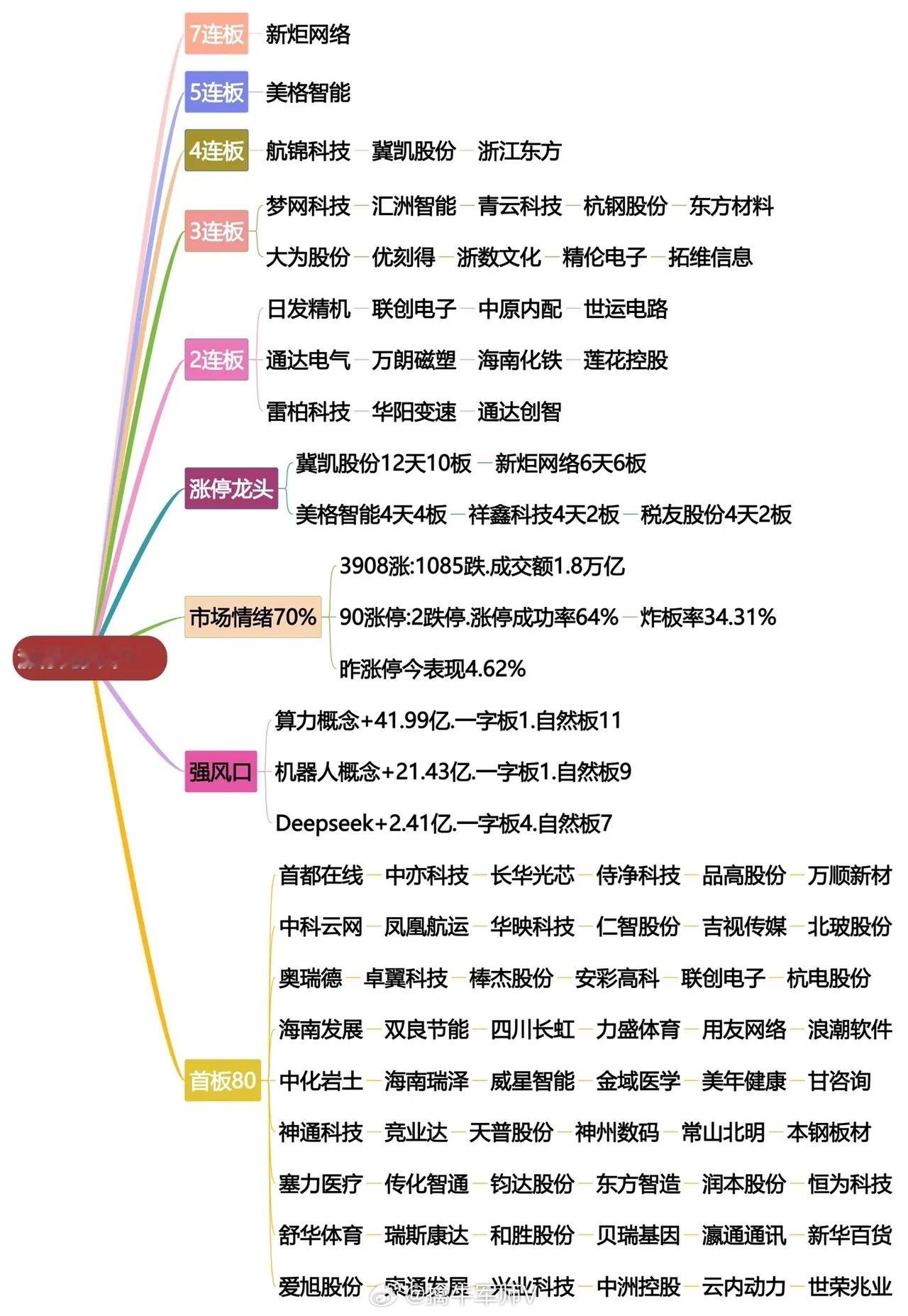 2月7日涨停龙头复盘！