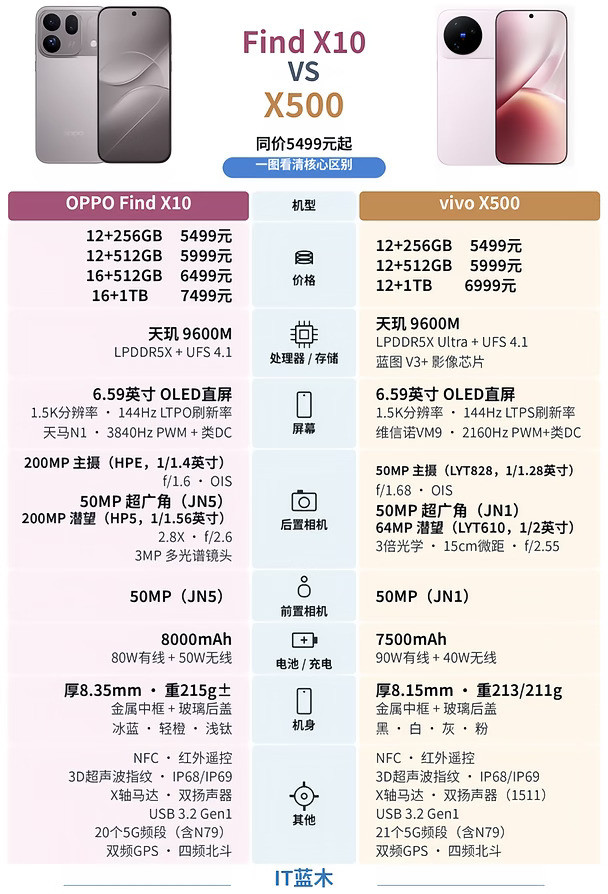 同样5499元起，OPPOFindX10和vivoX500的取舍还挺明显。两款都用天玑9600M，也