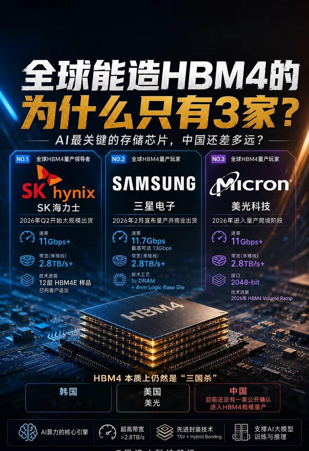 全球能造HBM4的，为什么只有3家？AI最关键的存储芯片，中国还要追多久？中国人