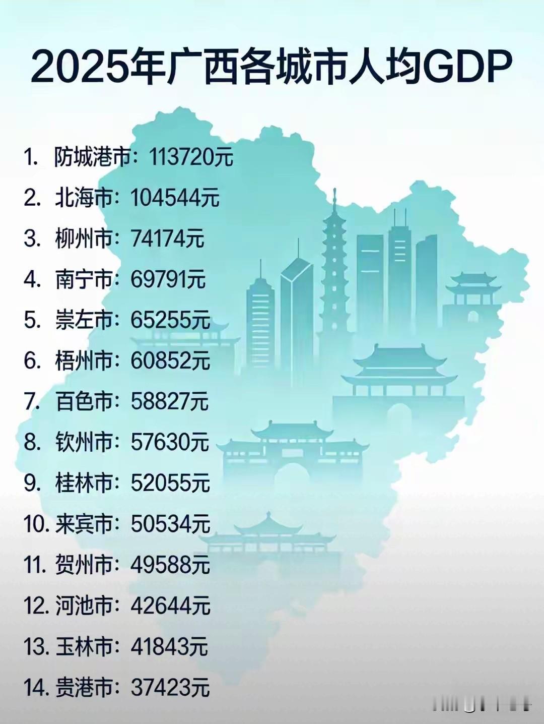 在广西一提到人均GDP，大家想到的最低就是贵港和玉林，认为这两个地市是广西最穷