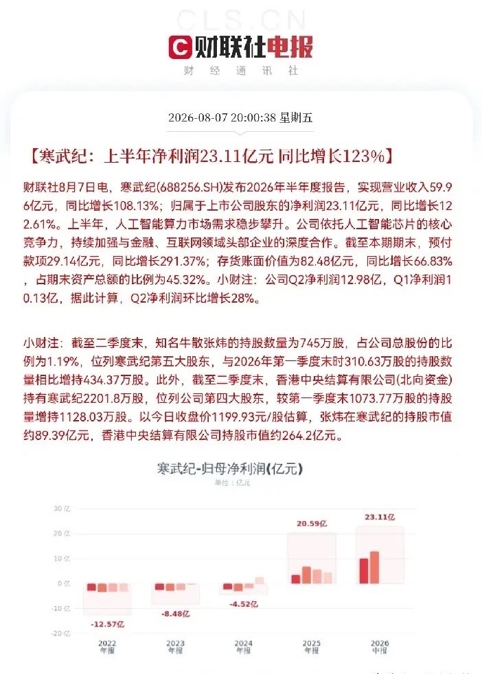 A股昨日寒武纪半年报彻底点爆了股民们的激情，这是一份大幅超出机构预期的、彻底
