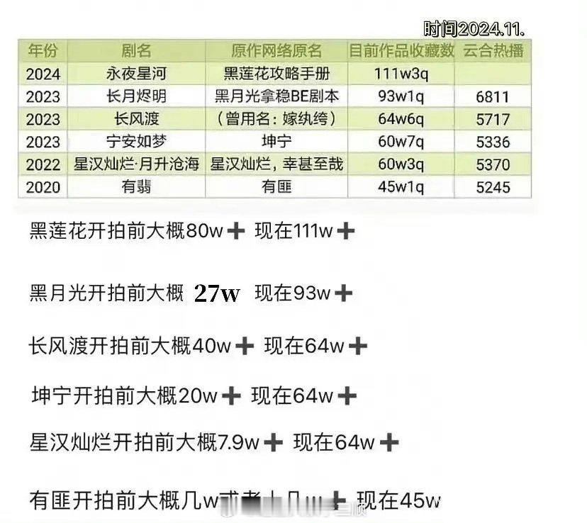热门言情剧播前播后原著作品收藏量变化🈶黑莲花：开拍前80w＋，现在111w＋黑