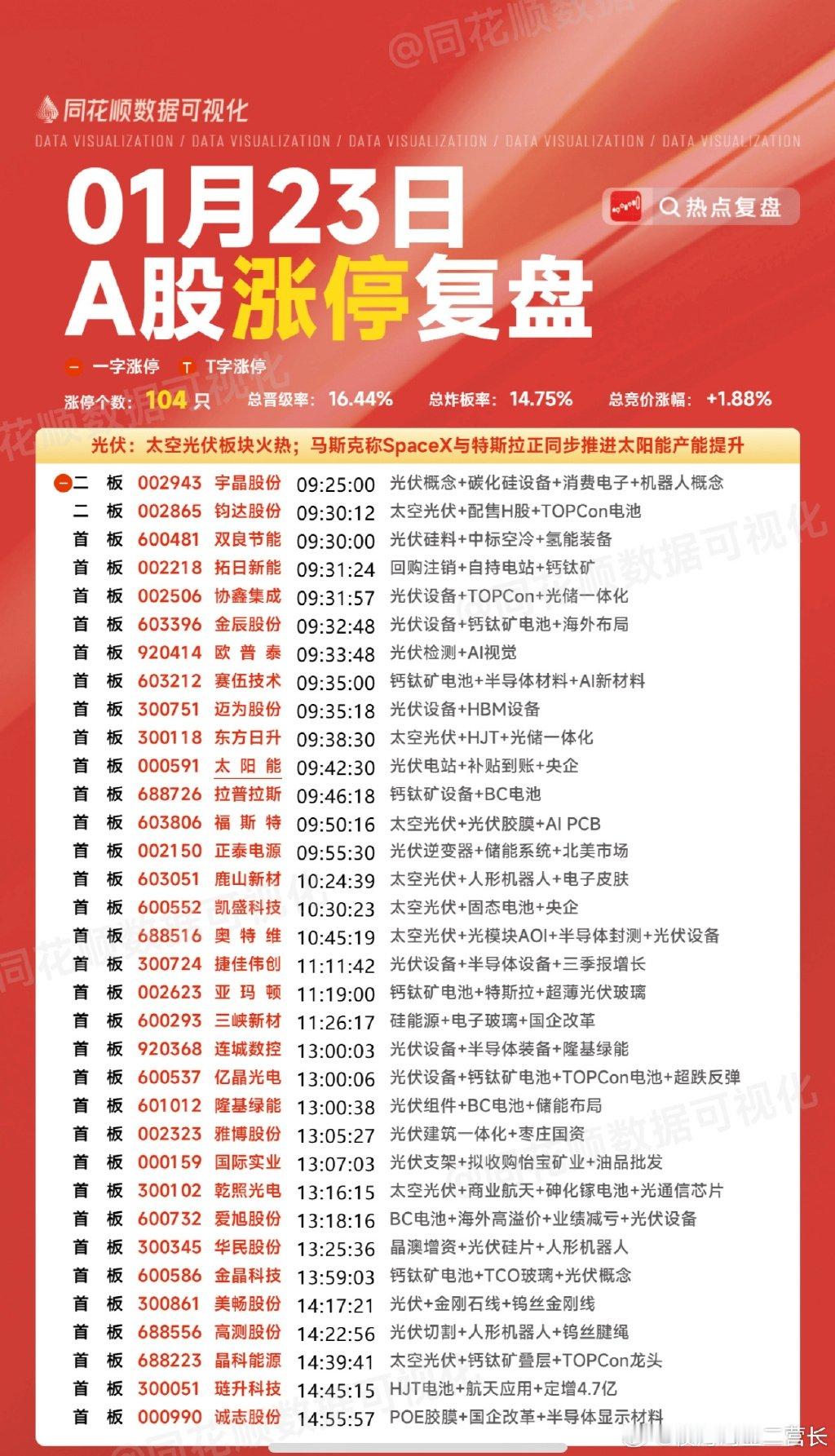 周末发酵的热点方向