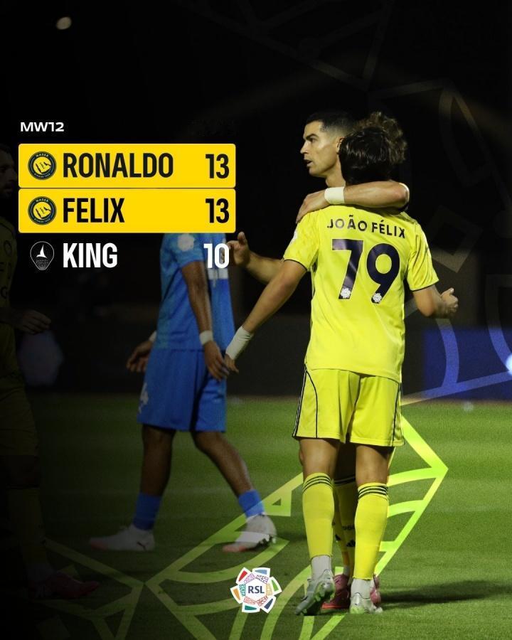 沙特联赛的大小王，C罗和菲利克斯霸占了沙特联赛射手榜前二！近日，沙特联赛官宣