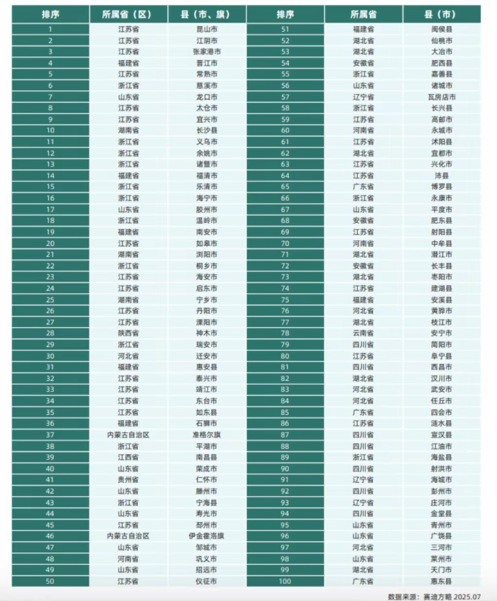 2025赛迪百强县，江苏太强了！