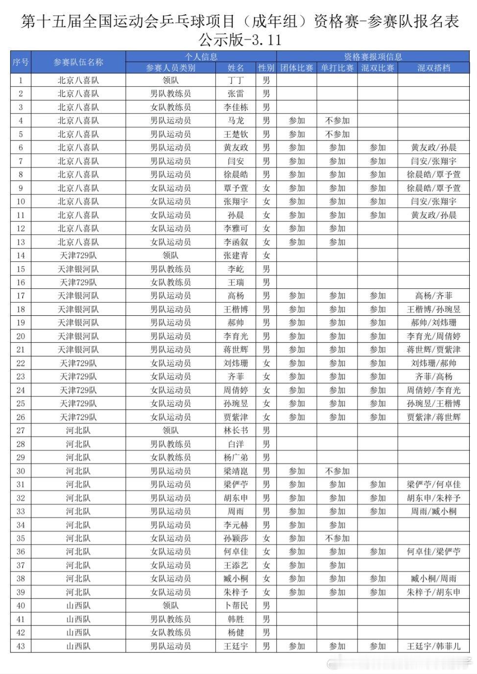 2025全运会乒乓球项目成人组资格赛参赛名单公示：中国乒协：　按照第十五届全国运