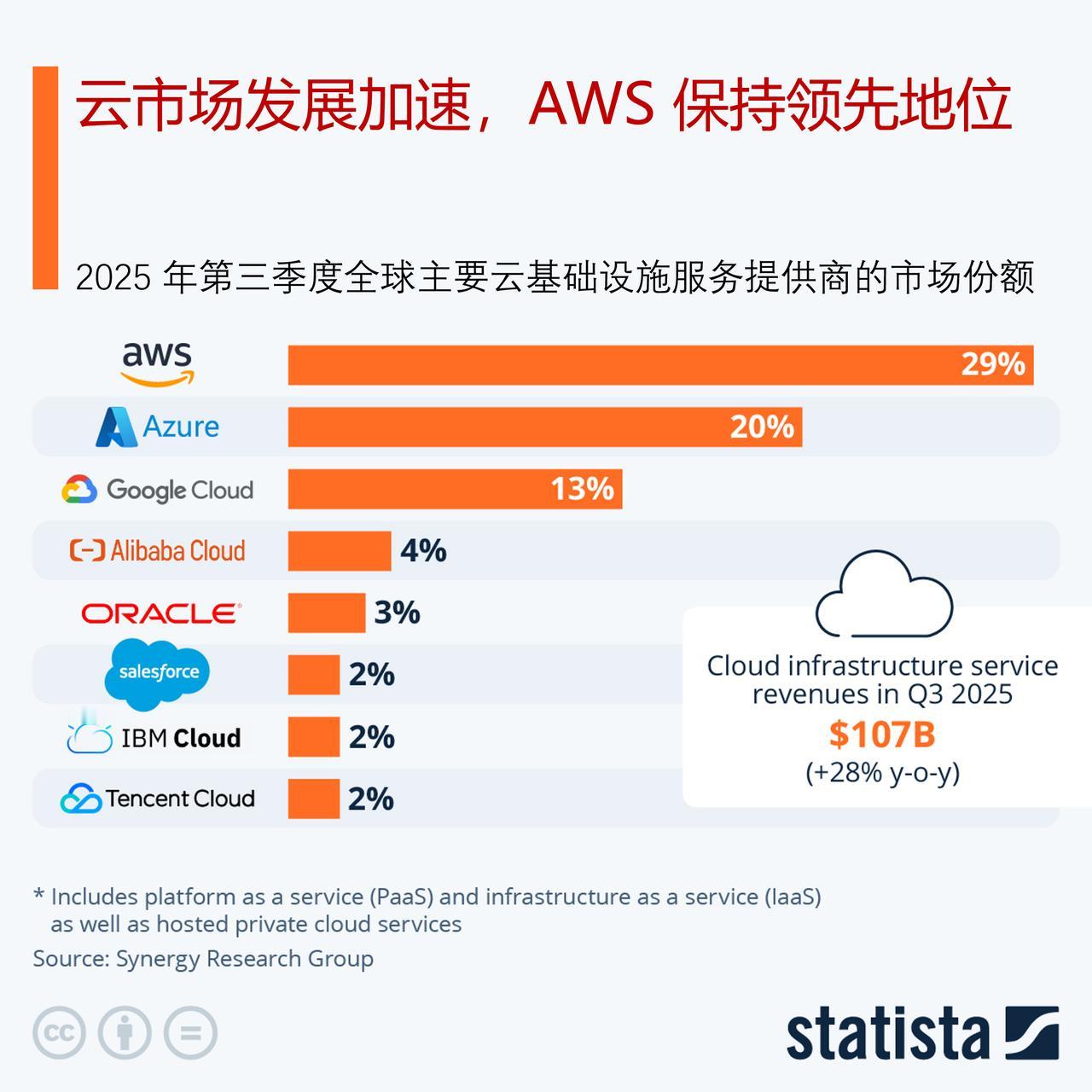 亚马逊与OpenAI达成380亿美元合作，云市场三巨头格局加速固化