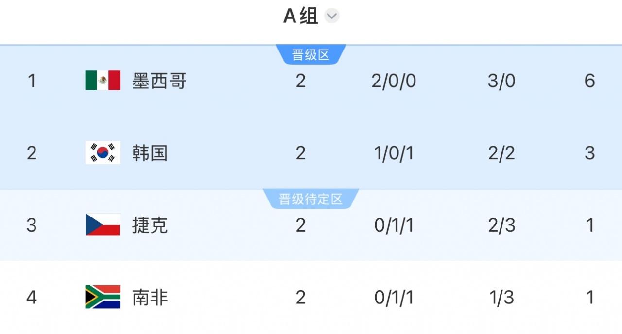 A组积分榜：墨西哥积6分已出线！韩国3分第，捷克第3，南非积1分垫底06月19