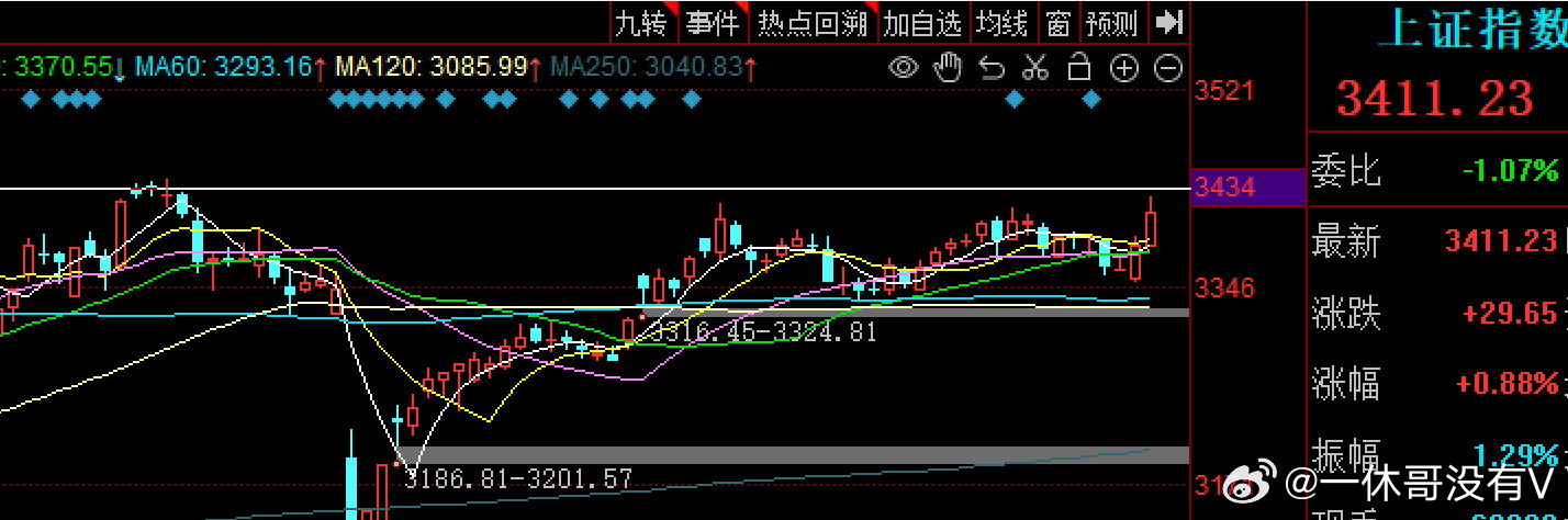 $上证指数sh000001$最高到3423附近箱体上轨3430压力附近到了，
