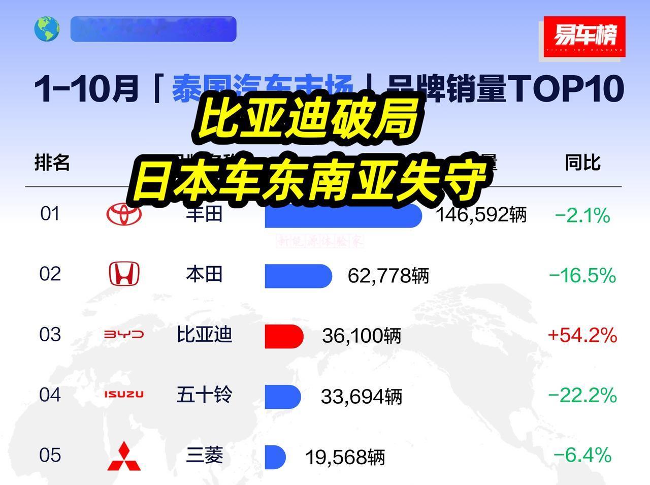 比亚迪破局，日系东南亚失守在中国车企的强势发力下，印尼市场的格局有了大变化：