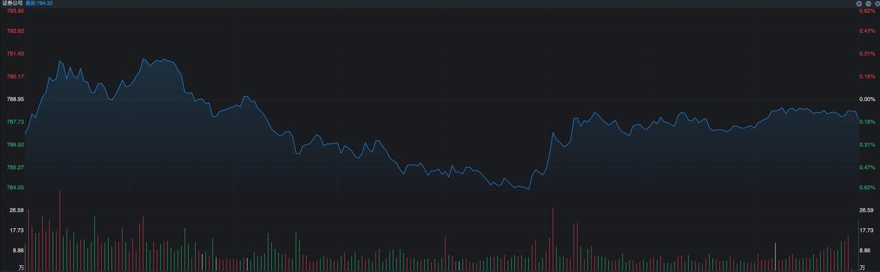 今天市场走出了一个典型的V字，早上10点30分之后一度出现跳水，原因是国际油价又