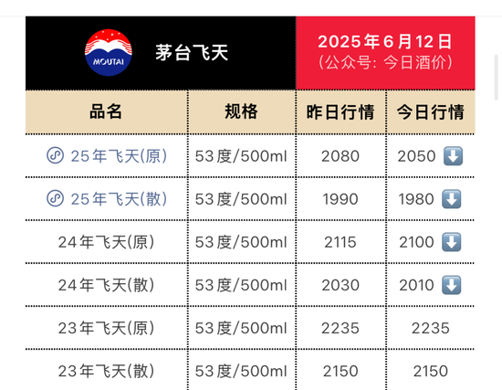 禁酒令汹涌, 茅台价格持续下跌, 压力给到五粮液