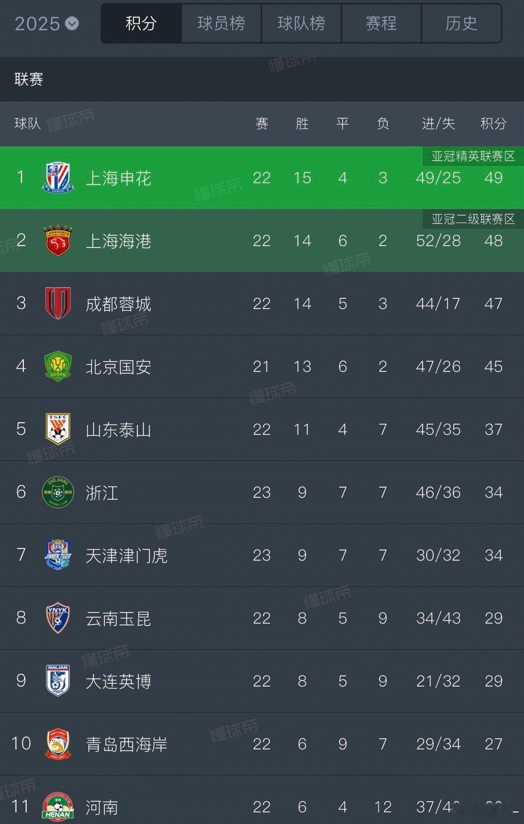 重回榜首，不容易。冷静、冷静、再冷静，千万不要再犯之前的错误了，踏踏实实打好每一