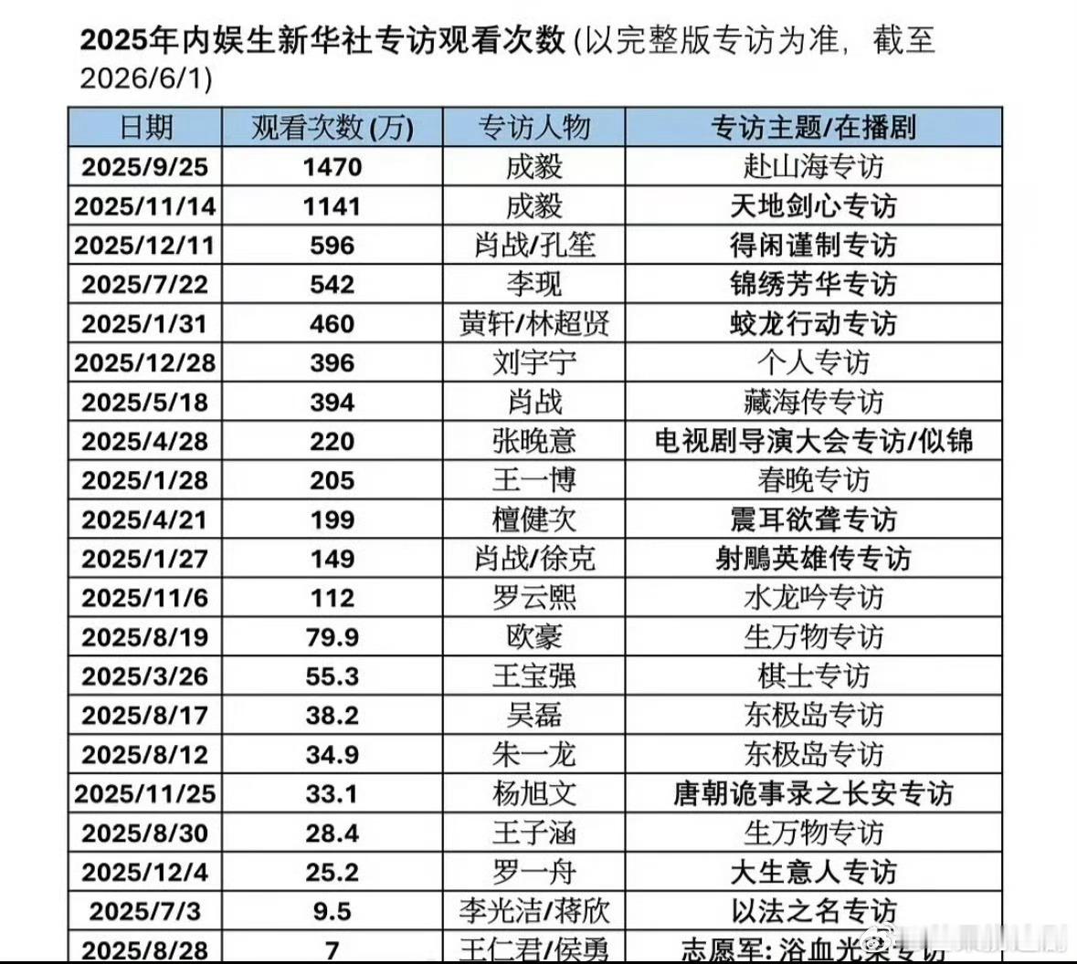 成毅新华社专访观看破千万内娱断层第一，财顶的国民影响力，活人最贵，这就是为什么成