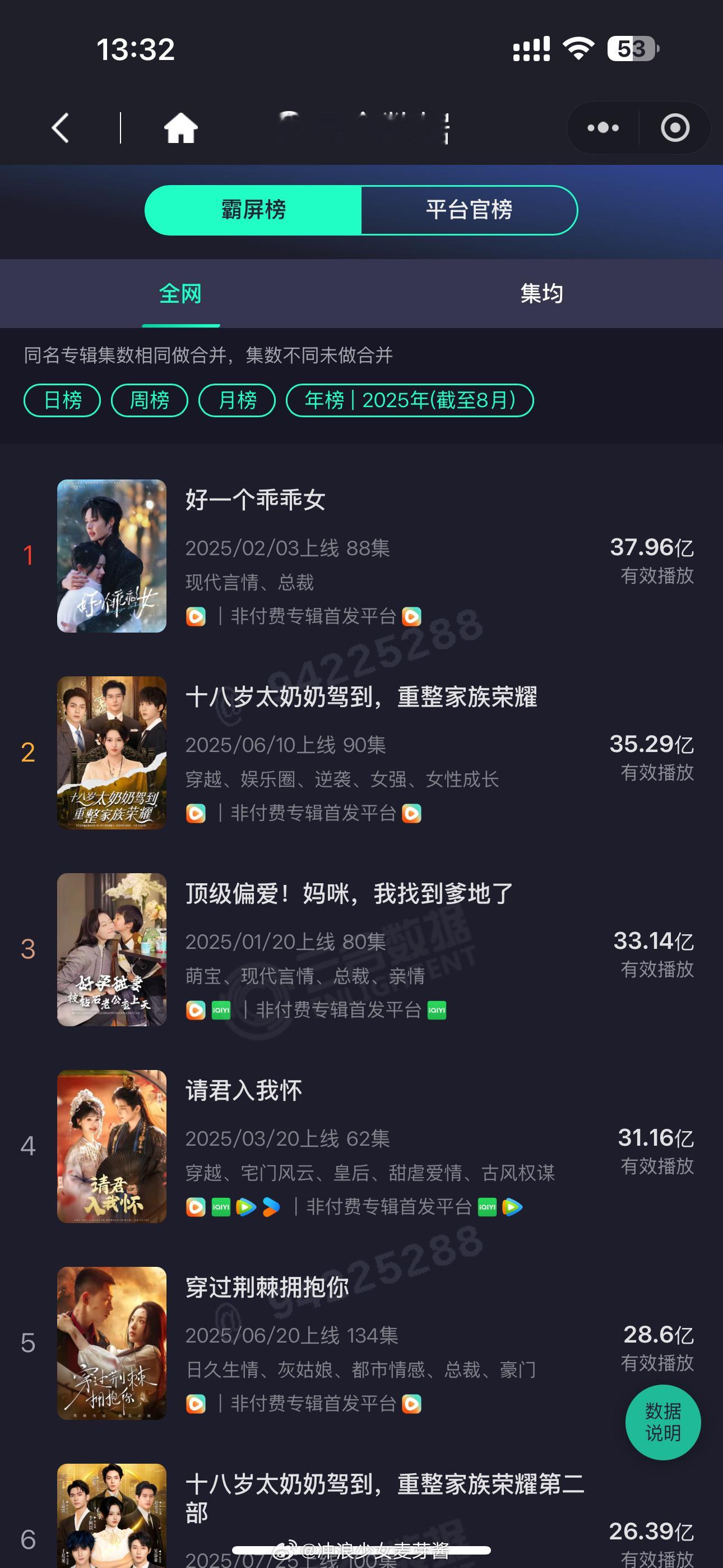 《好一个乖乖女》独占鳌头了，至今无人超越，这么多人看啊😳​​​
