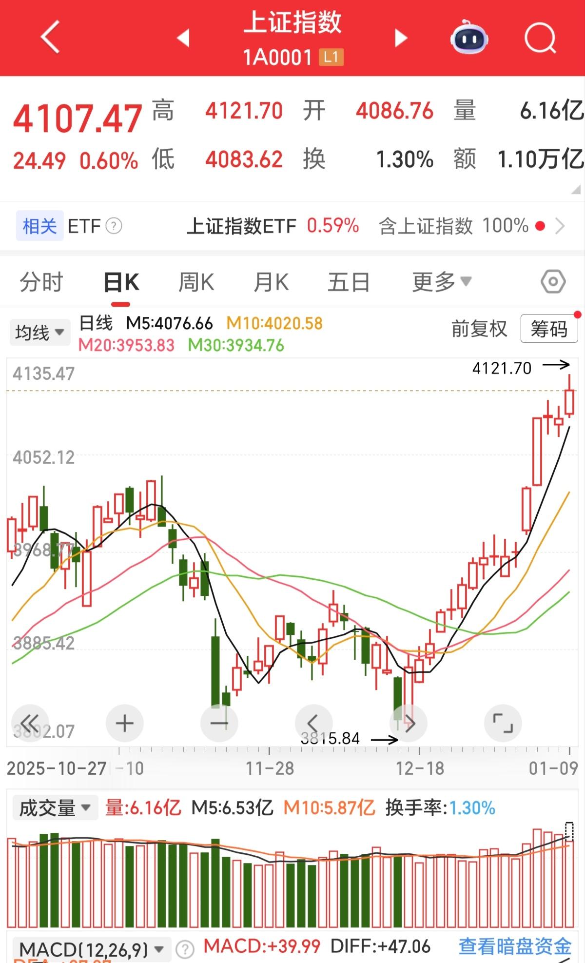当下A股已经4100点了，在这个点位，所有投资者都没有操盘经验，当然也包括机构，