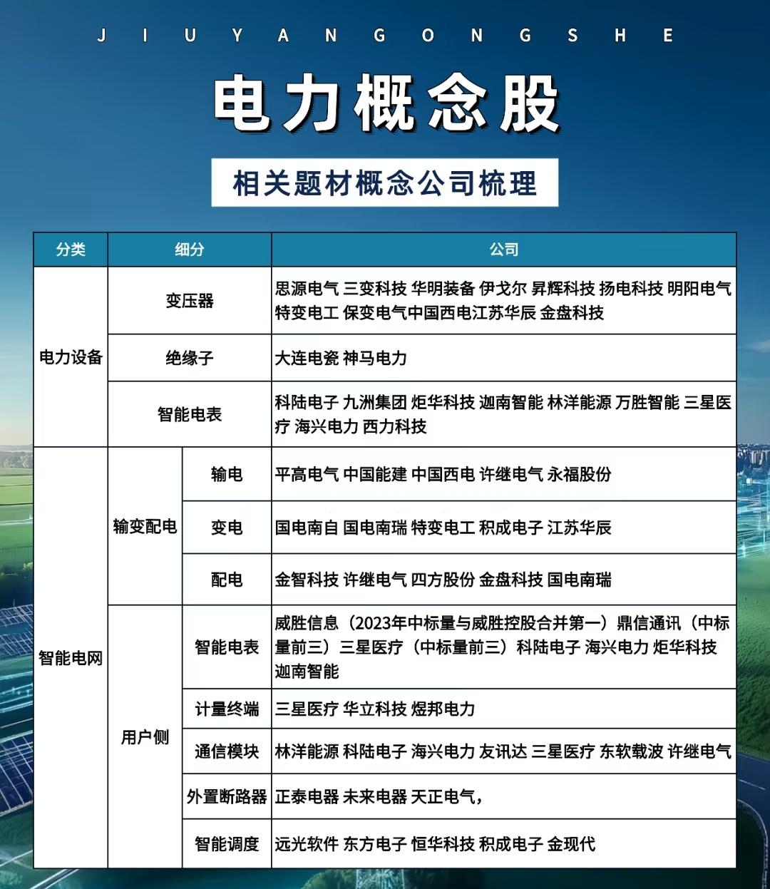 关于“电力概念股”的信息图表，主要梳理了与电力行业相关的各类题材及对应的上市公司