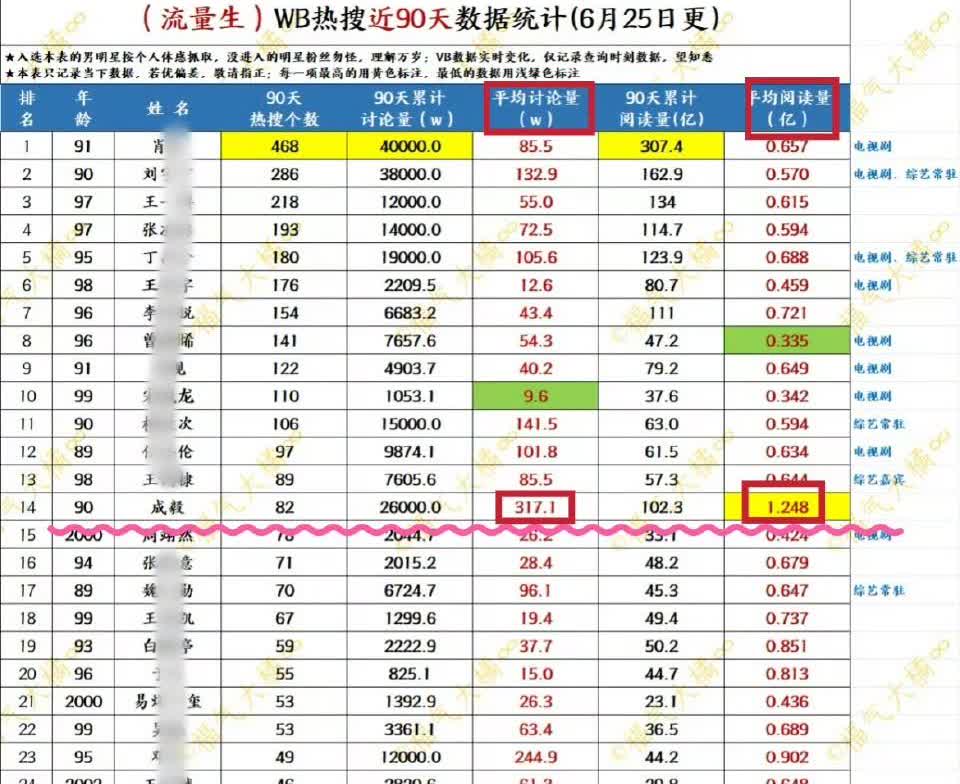 男星近90天微博热搜数据统计，成毅热搜数很少，但平均讨论量和平均阅读量却遥遥领先