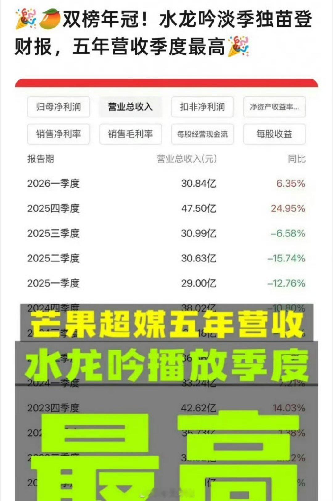 杨紫主演的《国色芳华》跟罗云熙主演的《水龙吟》这两部剧都直接登上了🥭的财报，真