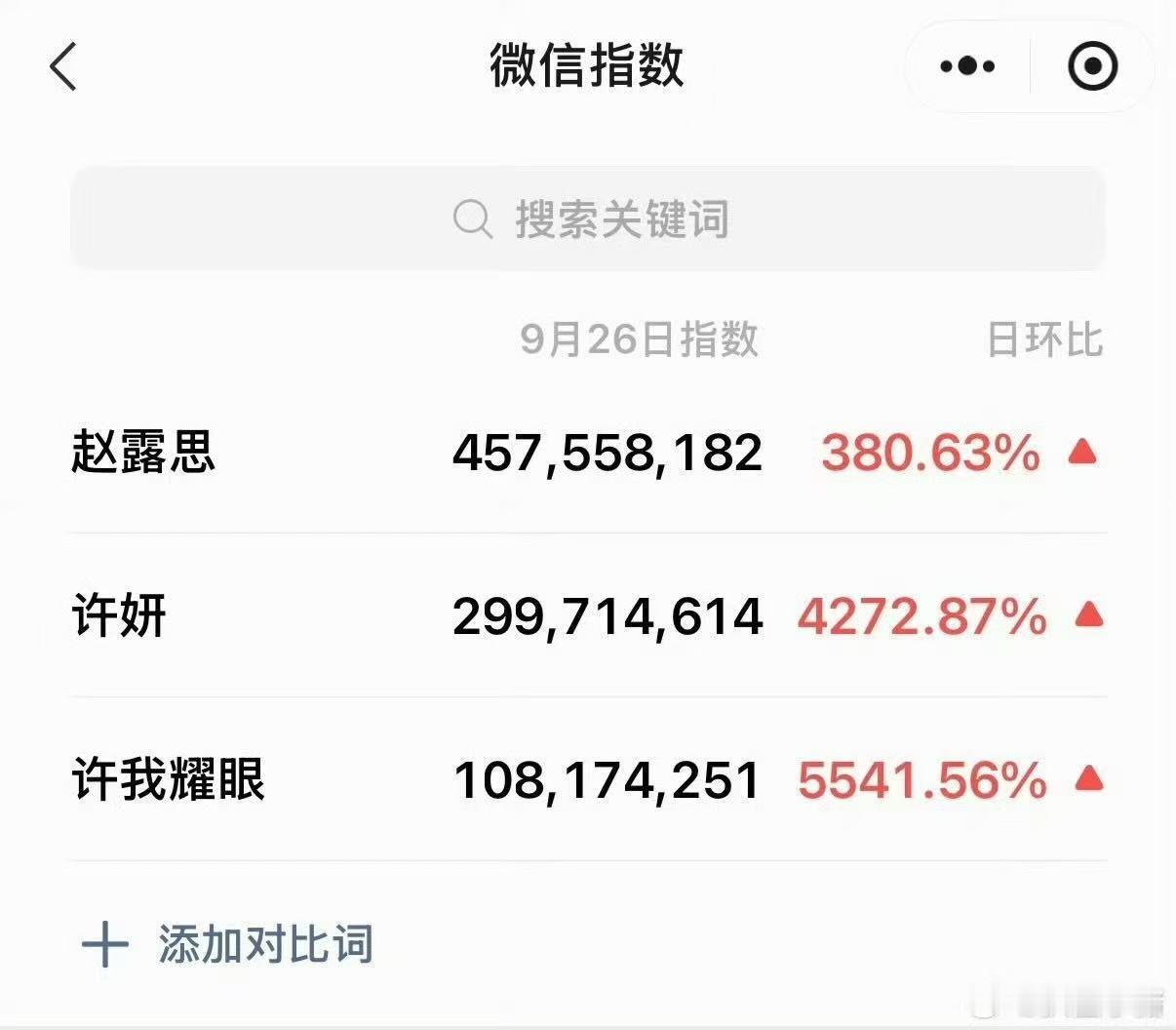 许我耀眼开播首日微指​​​《许我耀眼》开播首日微指来啦！赵露思热度超3亿，许妍