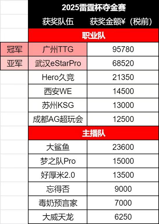 雷霆杯夺金赛雷霆杯夺金赛奖金汇总​​​