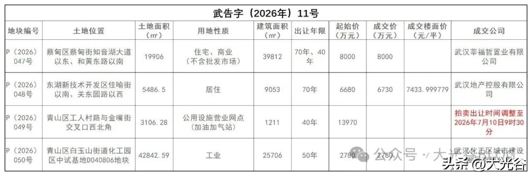 6月30日武汉3宗地块顺利成交6月30日武汉土拍落下帷幕，当