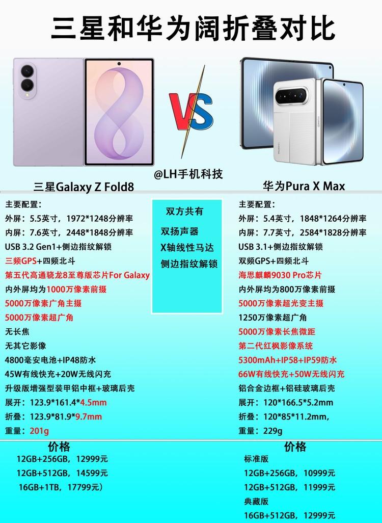 现在做大折叠真是神仙打架，三星ZFold8对标华为PuraXMax，差距一