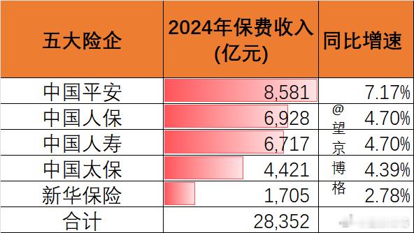 五大险企保费收入2.84万亿，将如何影响资本市场？中国平安、中国人保、中国人寿、