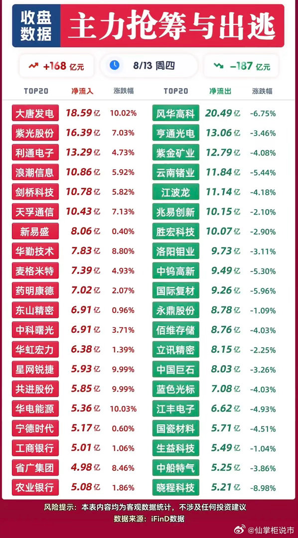 8月13日主力资金抢筹与出逃前20名个股揭晓，股市涨跌数据对比，一目了然。8月1