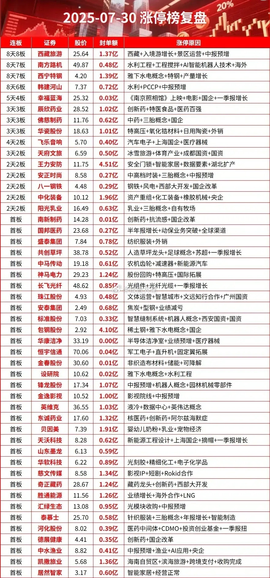 今日涨停榜上板原因​​​