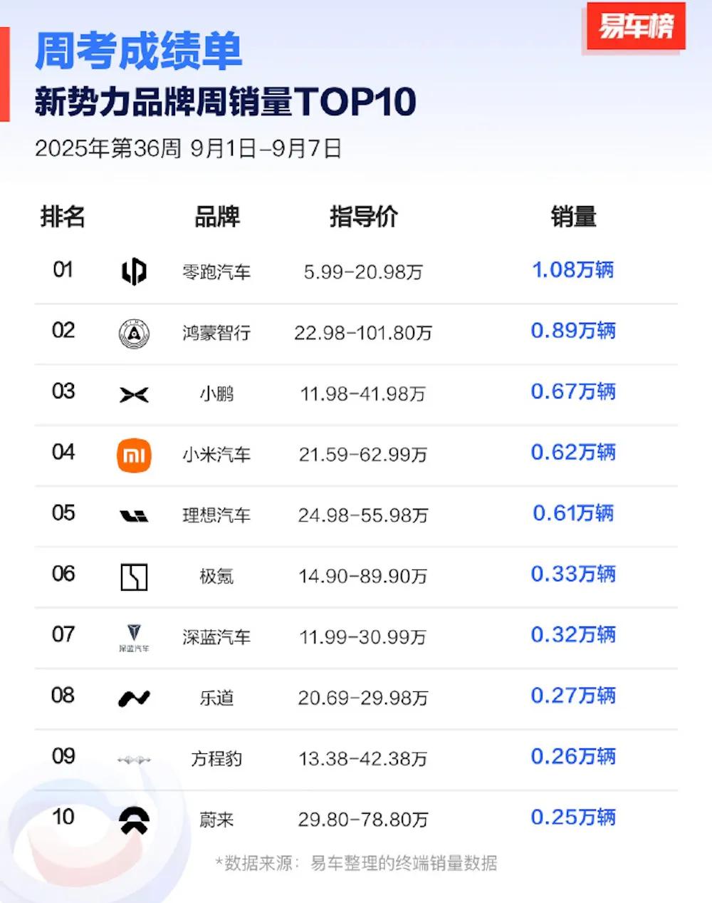 第一第一还是第一，零跑今年确定没对手了！？说起零跑汽车，今年可能提到最多的