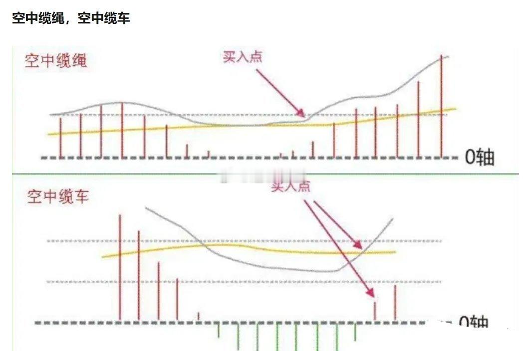 MACD八种形态，都是可以中长线做多的信号，MACD没有金叉之前，只能做短线抢反