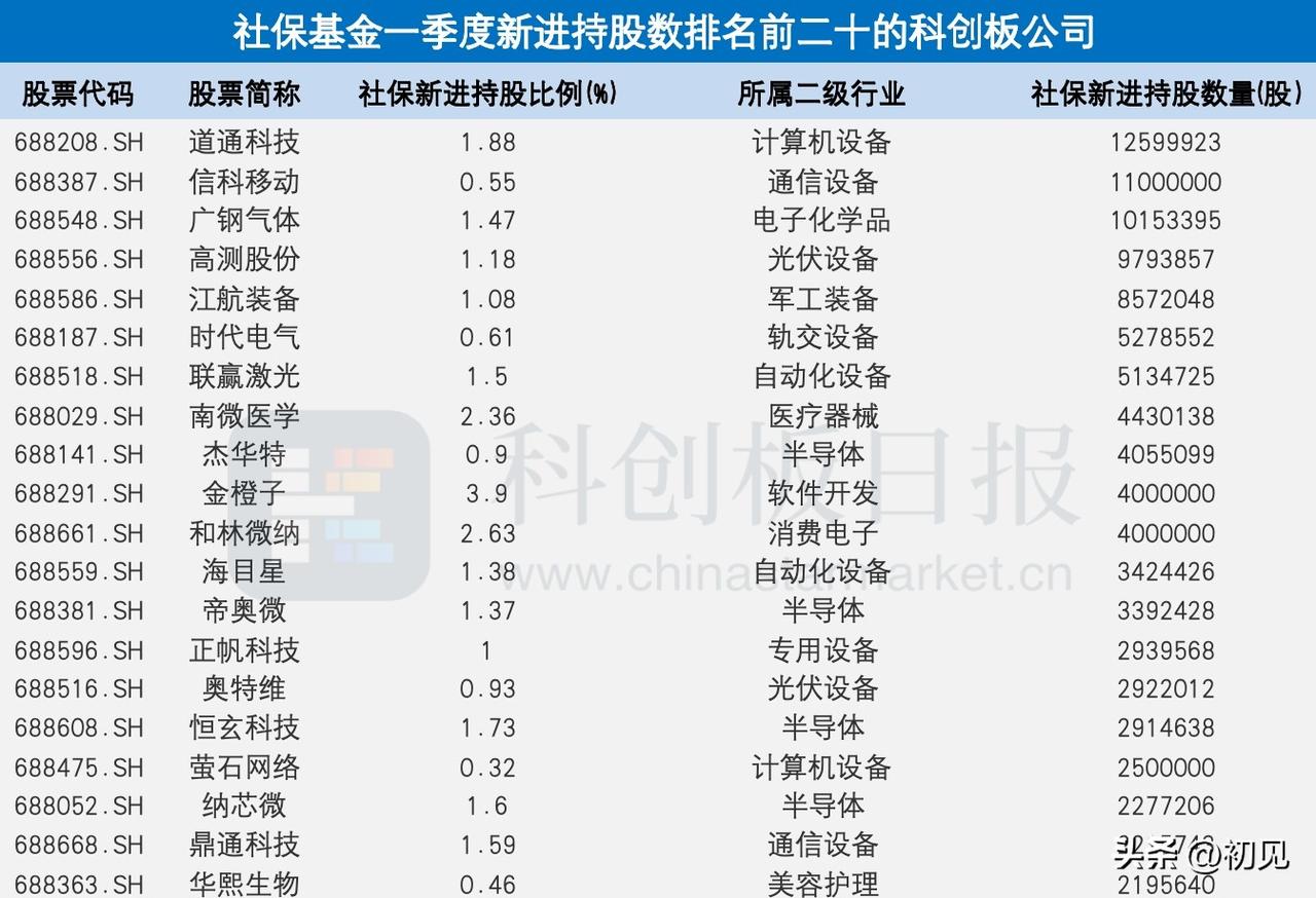 社保基金新进重仓！科创板TOP20标的全景解析！本次梳理统计了社保基金一季