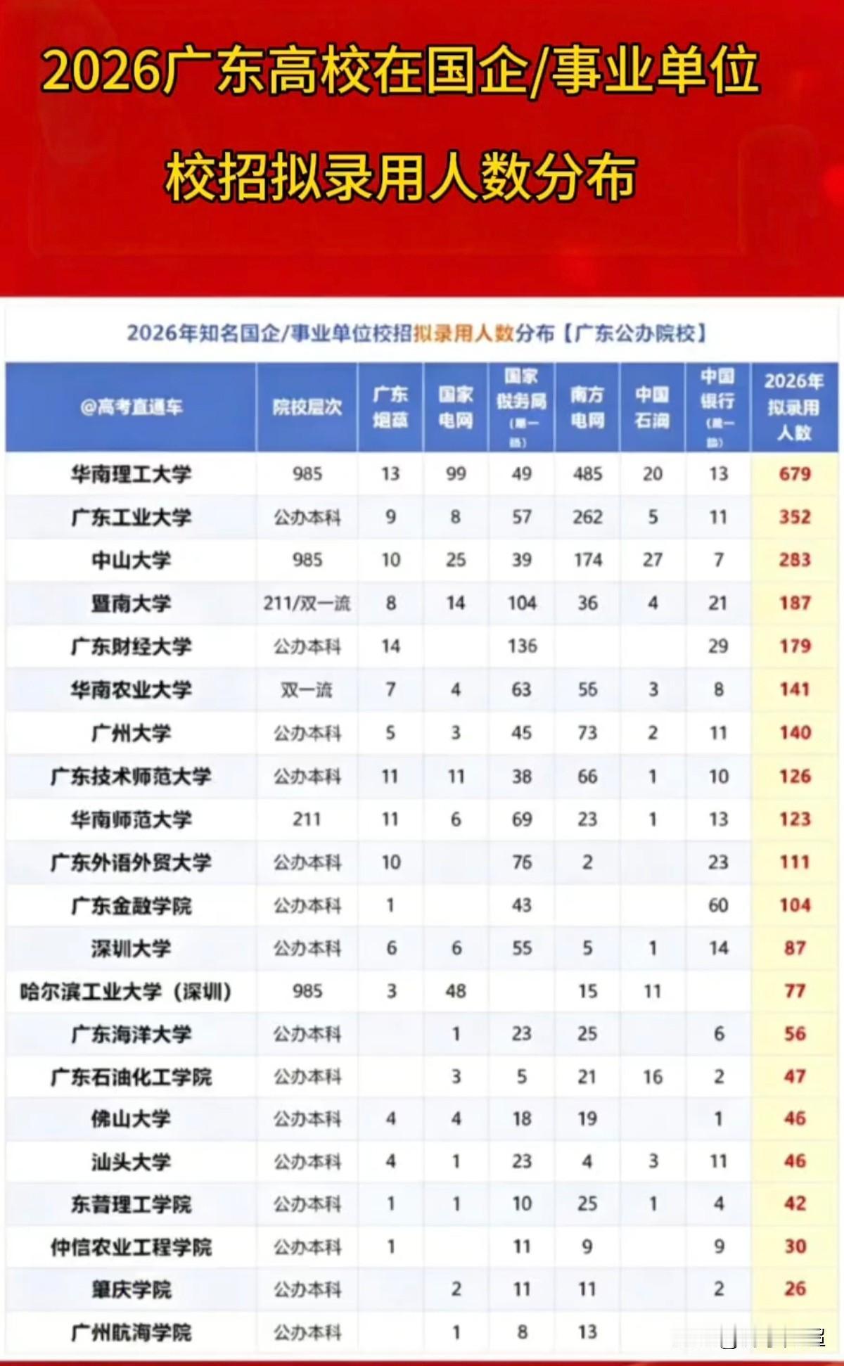 2026年广东各高校在国企/事业单位校招的拟录用人数分布。广东的公办院校是体制