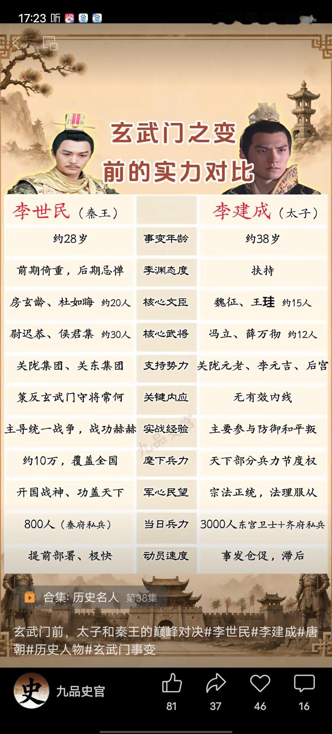 唐朝李世民和李建成这场皇位之争超激烈，对比下他们的实力。政治上，李建成是太子，有