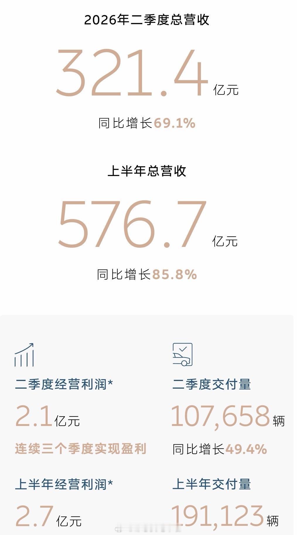 我在大半夜突然意识到一个问题：今天的蔚来强得可怕，上半年营收新势力第一，中国市场
