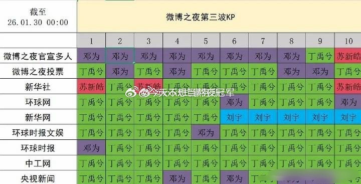 微博之夜第3波阵容的媒体前排都是：邓为、丁禹兮、苏新皓