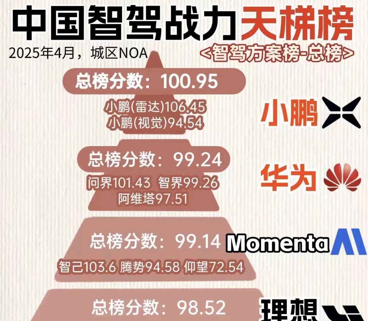 华为“排第二！”智驾战力又来排榜了，毫无意外，华为又一次“输了”，实在搞不懂
