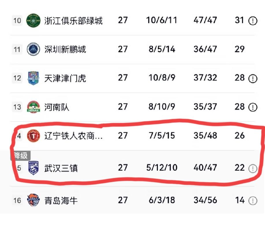 武汉三镇1:1打平辽宁铁人，最开心的莫过于天津球迷了，在联赛还剩三轮，积分领先武