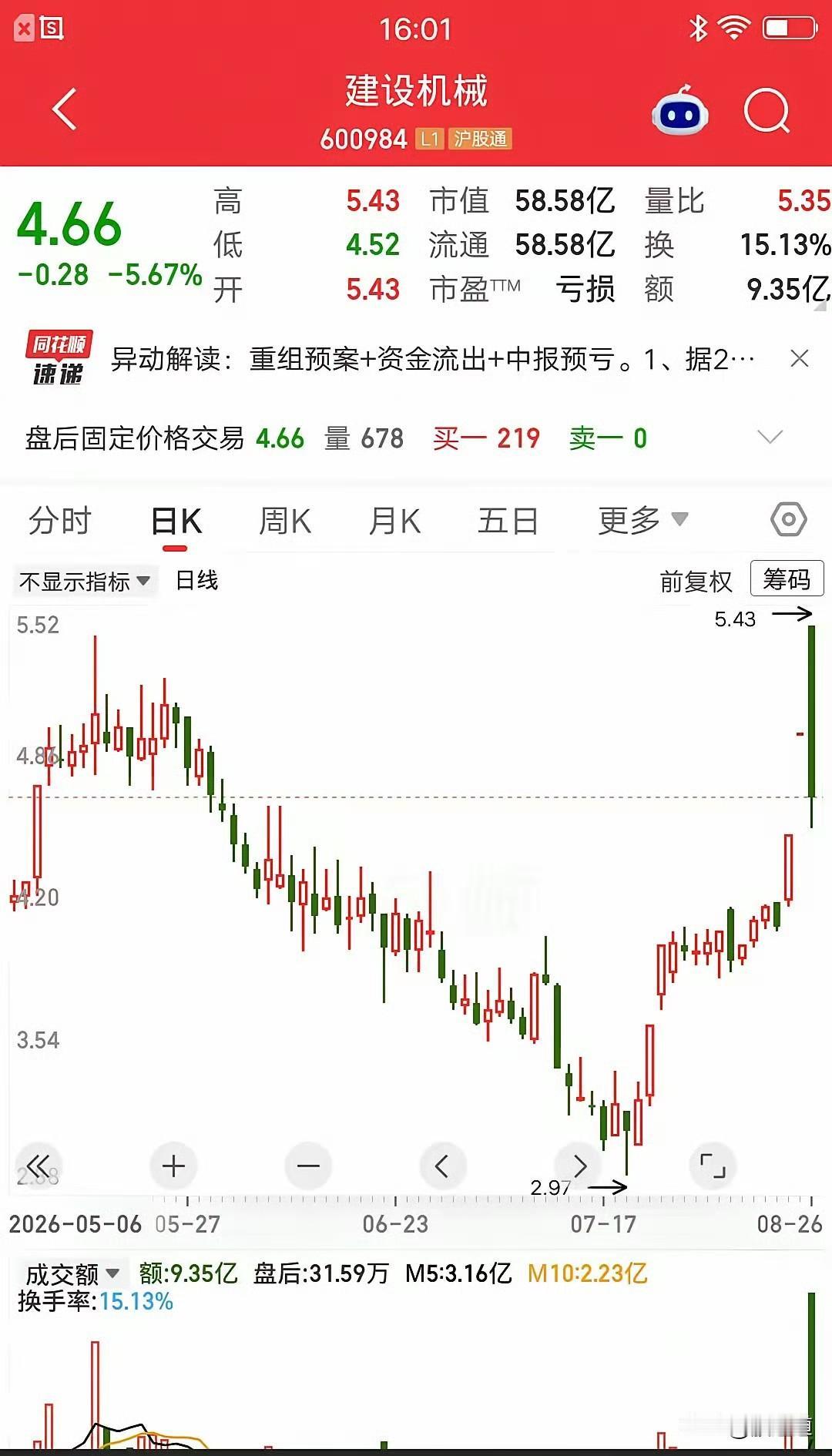 昨天A股最惨的“倒霉蛋”诞生了，估计得是建设机械的接盘侠们。重组预期终于落地