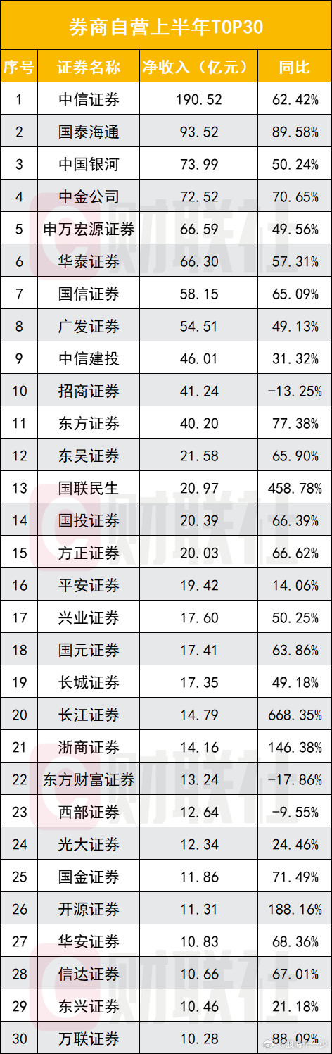 76家证券公司炒股成绩单​​​