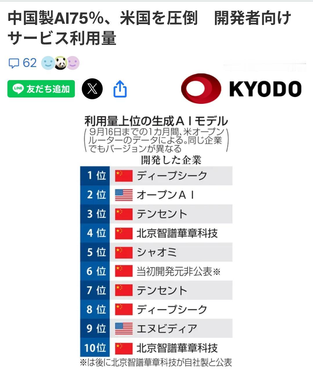 日媒：中国AI模型使用量占全球75％远超美国日本时事通信社9月19日披露，过去