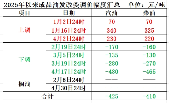 下周一, 成品油价可能要降了
