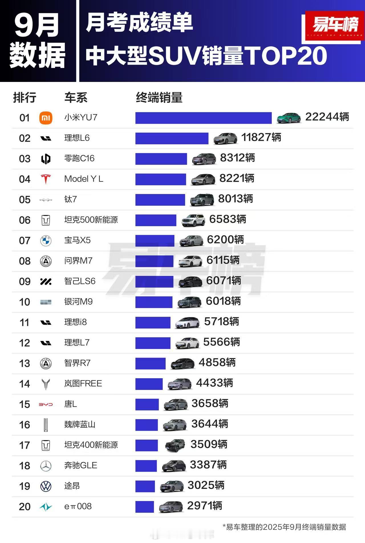 9月大型、中大型、中型SUV销量排行，前几名符合你的印象吗？42how问界小