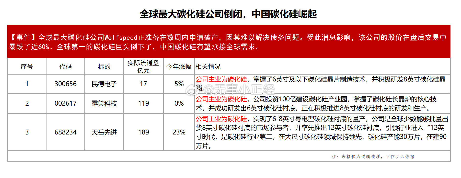 全球最大碳化硅公司倒闭，中国碳化硅崛起！半导体碳化硅概念股…​​​