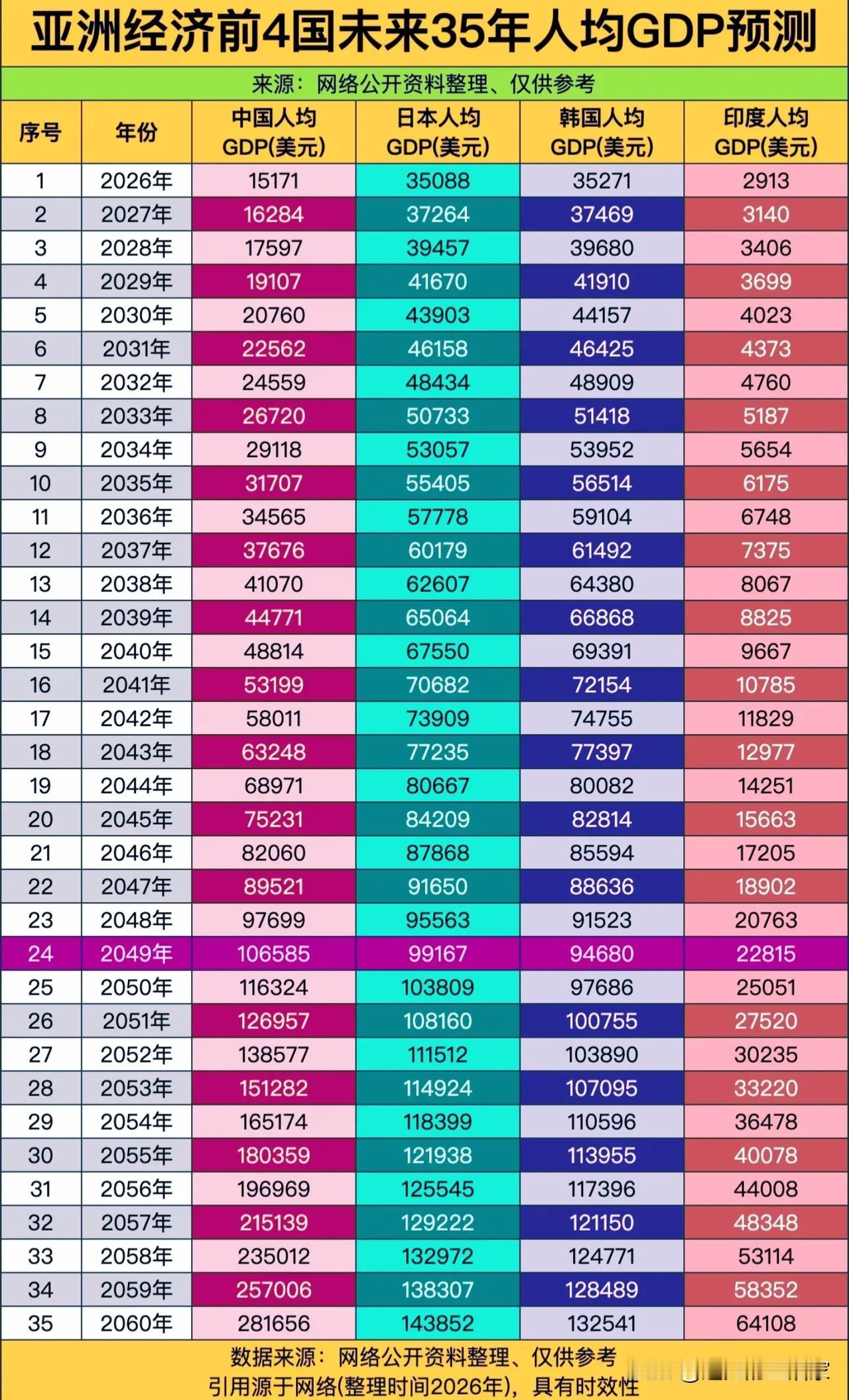 2060年亚洲人均GDP格局：中国逆袭，日韩见顶，印度追赶？一张预测表背后的真相